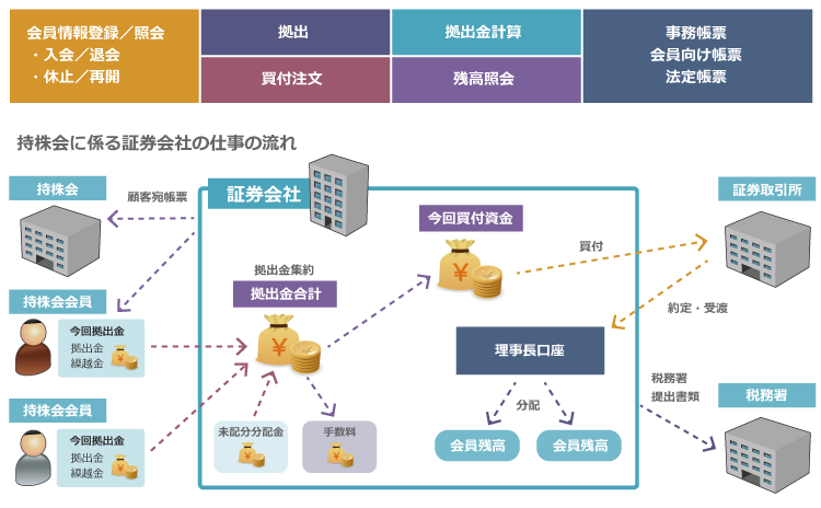証券チームが得意とする業務分野：持株会システム