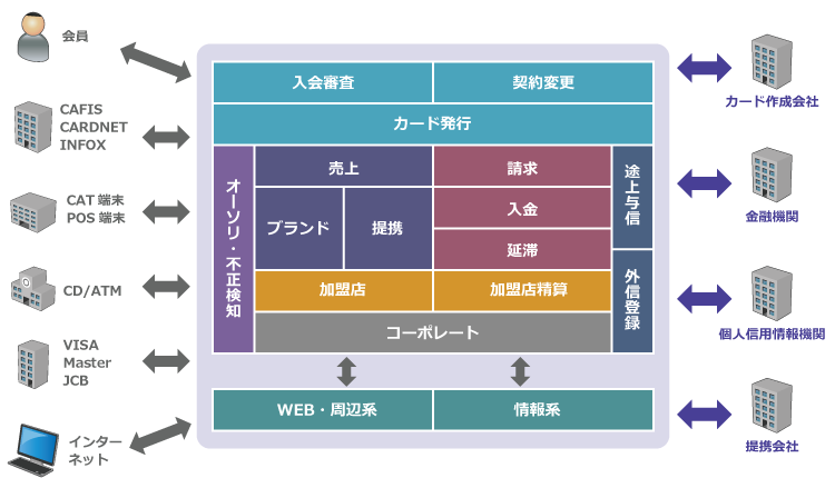 お客様の状況にあった入会審査や契約変更、不正検知や外信登録をはじめとしたシステム構築をご提案