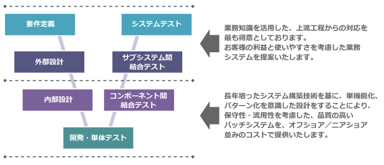 クレジットシステム構築のV字モデル