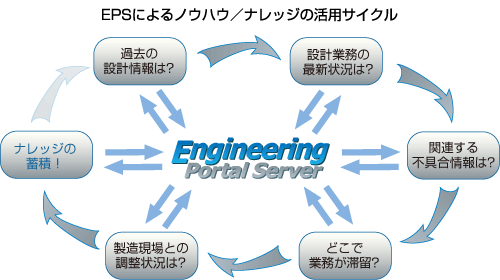 EPSによるノウハウ／ナレッジの活用サイクル