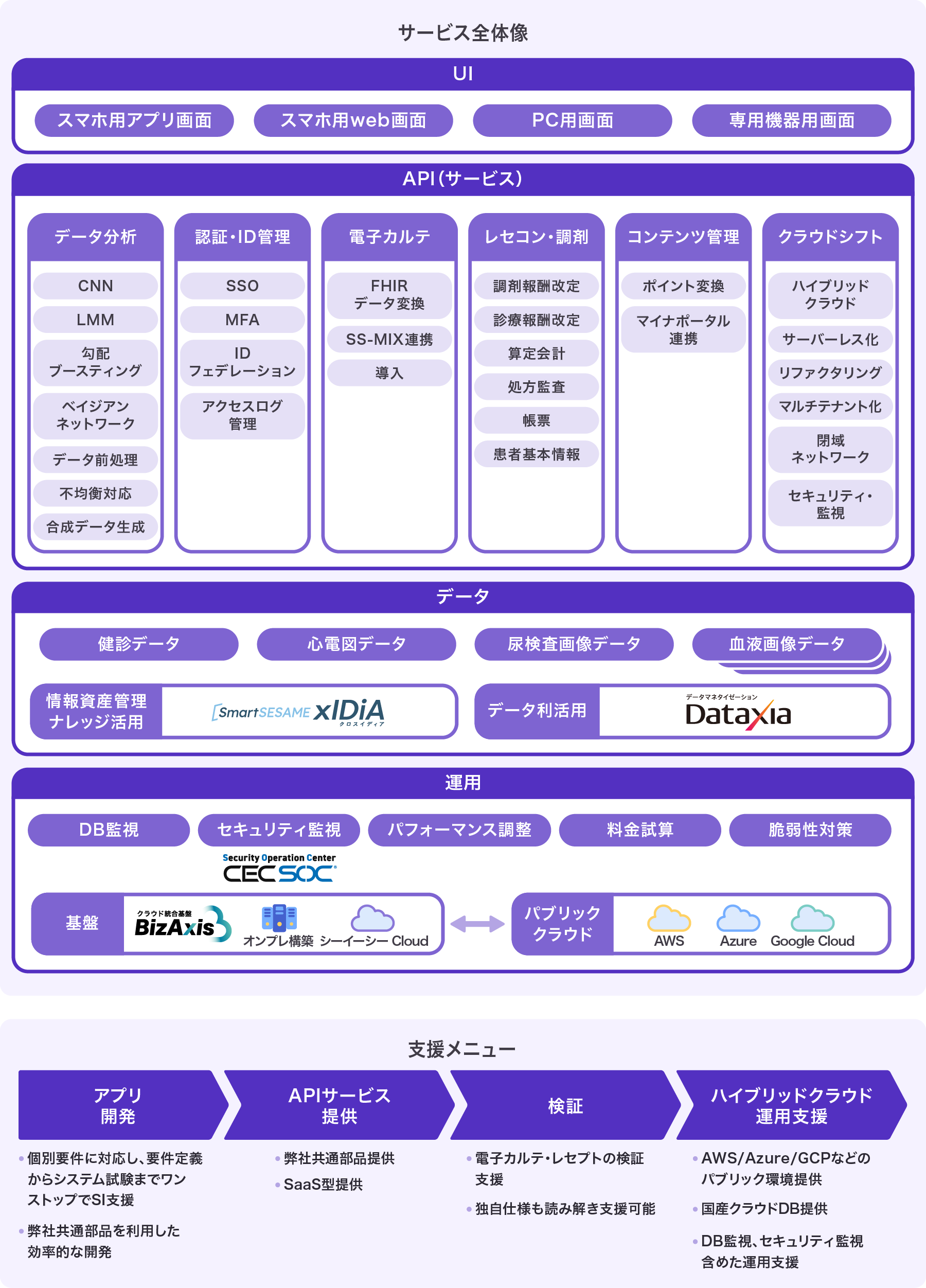 ヘルスケアプラットフォームのサービス全体像と支援メニュー