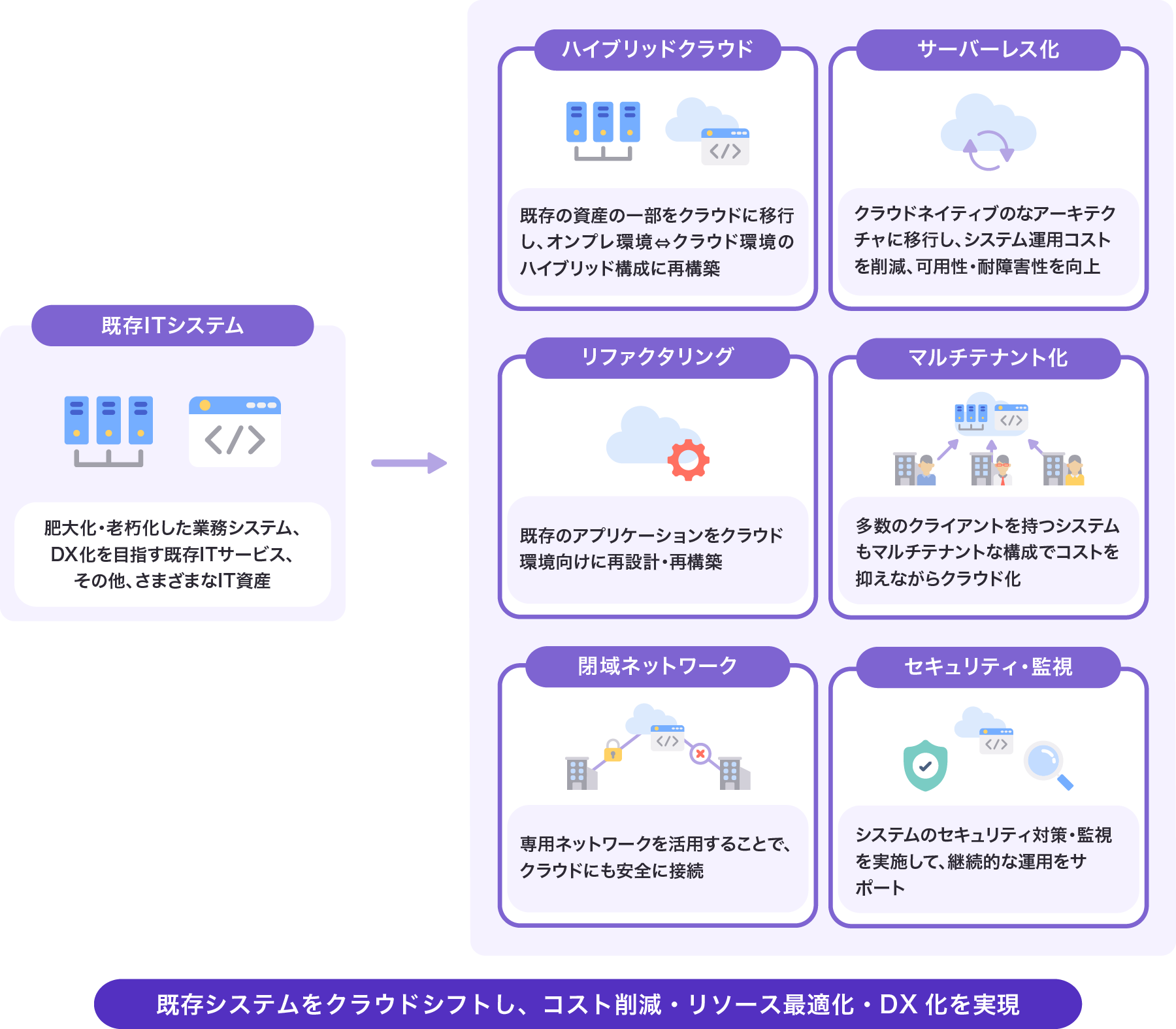 事例1 レセコン調剤システムのクラウドシフト