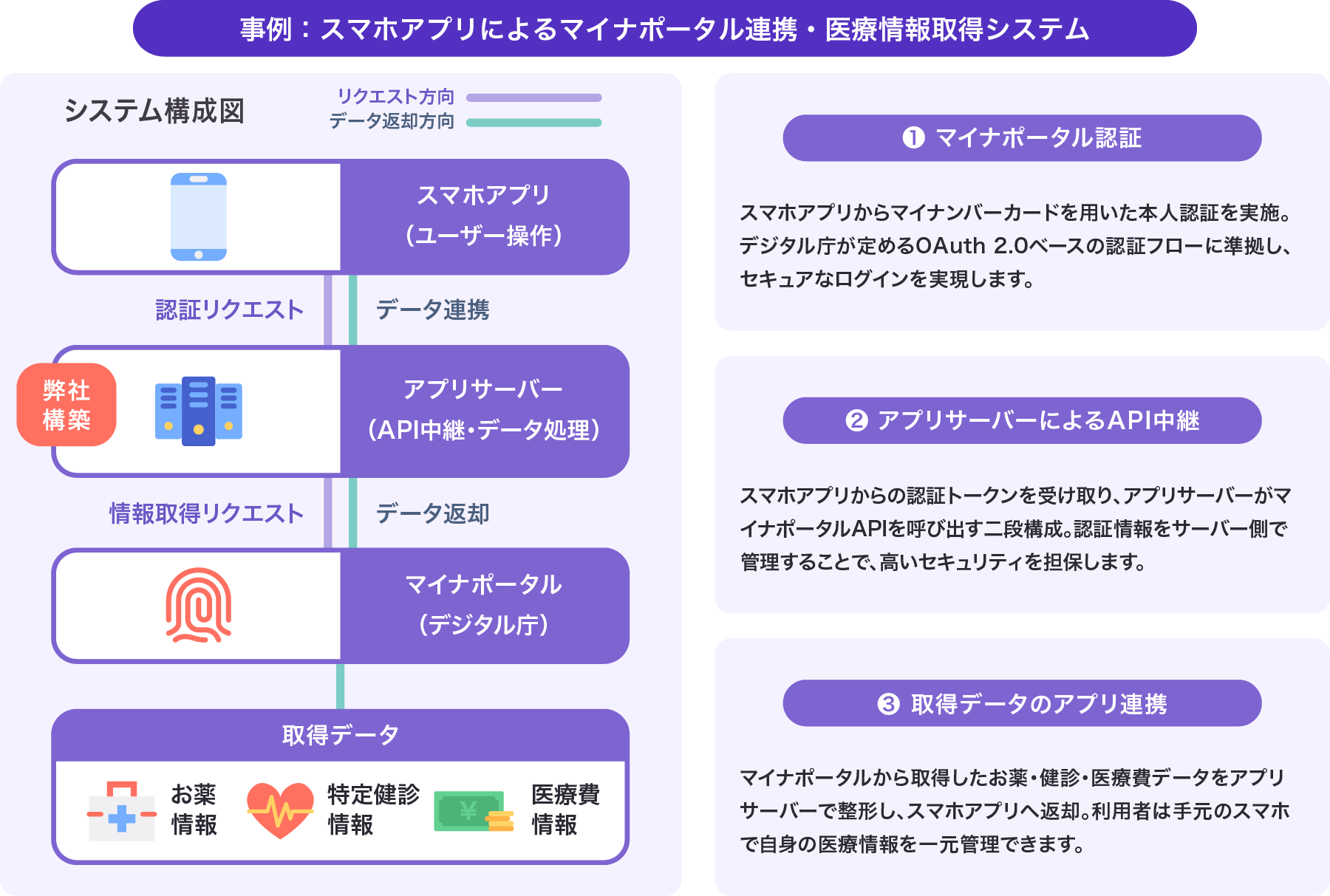 事例2 医療情報システムのマイナポータル連携