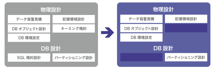 データベース構築