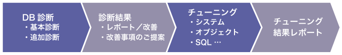 データベース最適化フロー