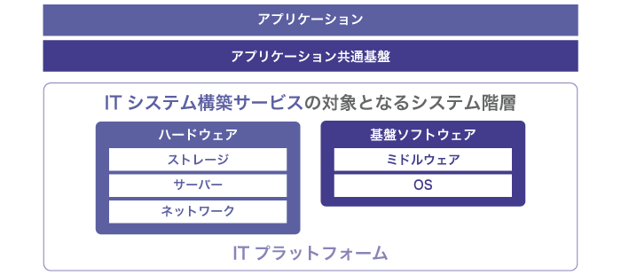 ICTインフラ構築サービスの対象となるシステム階層