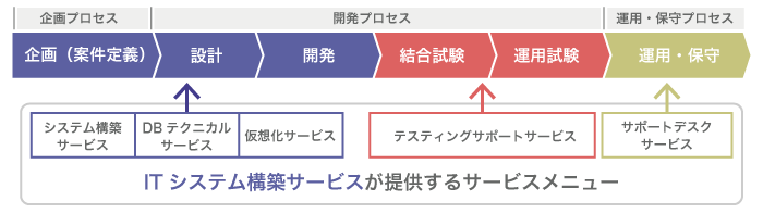 ICTインフラ構築が提供するサービスメニュー