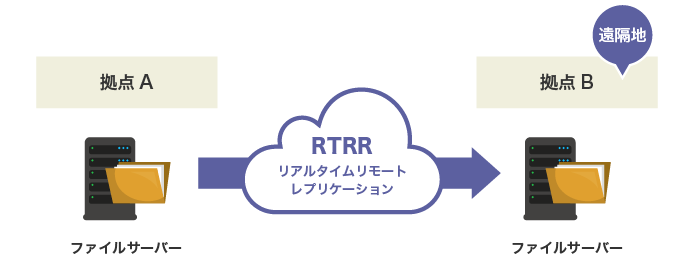 安価な遠隔地バックアップ機器として