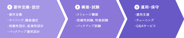 ストレージ構築サービス概要