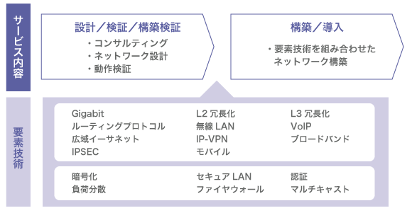 ICTインフラ構築が提供するサービスメニュー