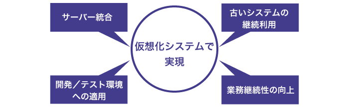 仮想化システムで実現