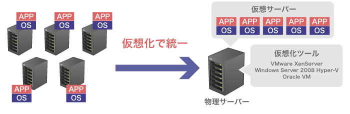 仮想化の特長