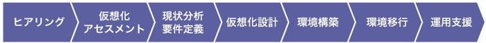 仮想化の流れ