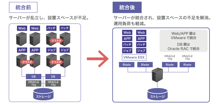 サーバーの統合前／統合後