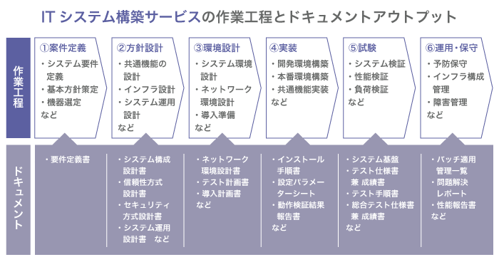 ICTインフラ構築サービスの作業工程とドキュメントアウトプット