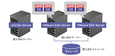 VMware HA導入サービス「システム構成」