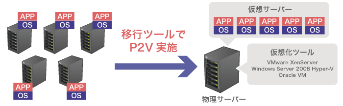 仮想化移行サービス