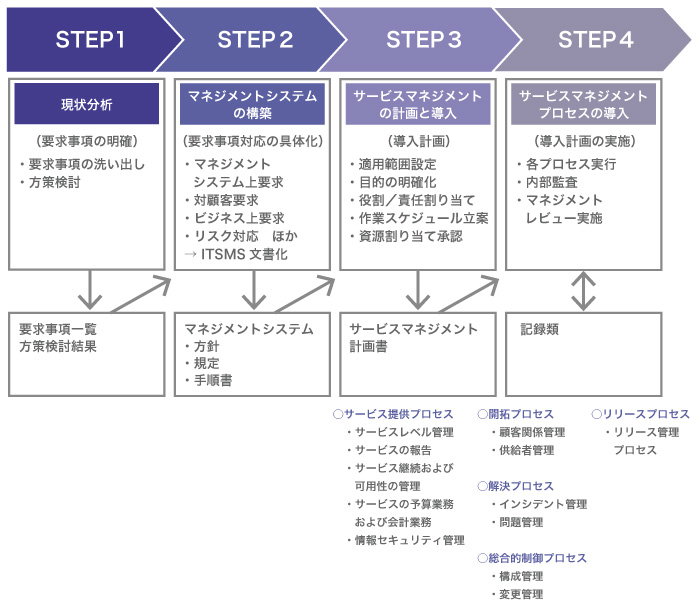 ISO20000サービスメニュー