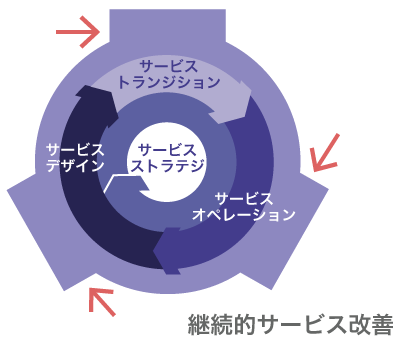 継続的サービス改善