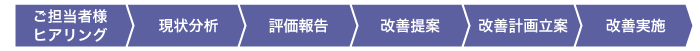ご担当者様ヒアリング→現状分析→現状分析→評価報告→改善提案→改善提案→改善計画立案→改善実施