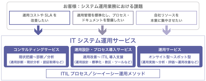 お客様のシステム運用業務における課題を解決する、シーイーシーのICTインフラ運用サービス