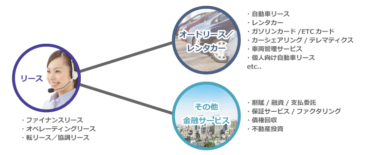 豊富な実績と培ったノウハウを活かした、シーイーシーのリース向けサービス