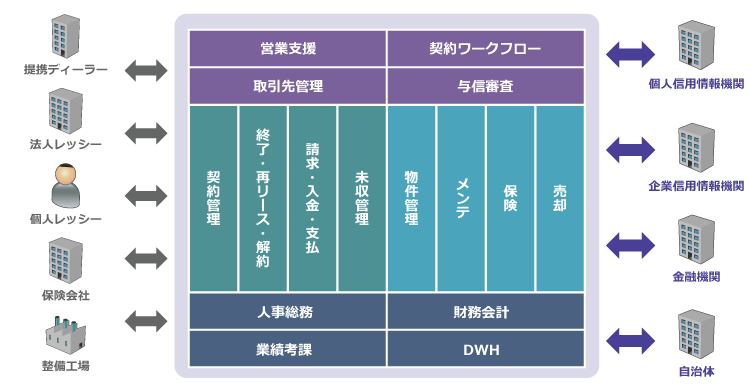 提携ディーラー、レッシ―（法人／個人）、保険会社、整備工場、信用情報機関、金融機関、自治体と幅広いサポート範囲