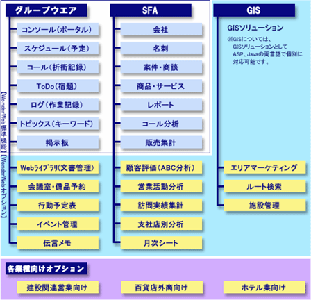 WonderWeb CRM/SFAの機能構成図