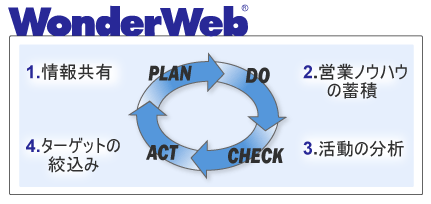 WonderWeb CRM/SFAのコンセプト