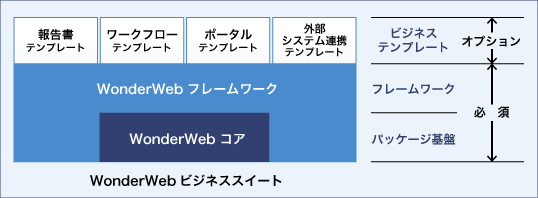 WonderWeb ビジネステンプレートのシステム構成